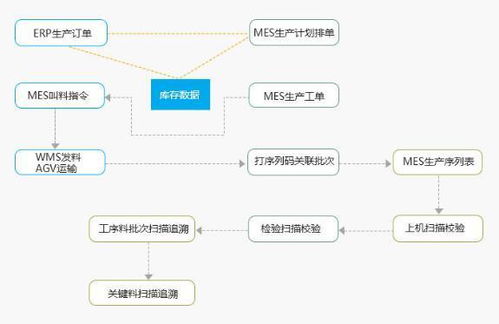 流程型制造企業scm erp mes pcs系統如何集成