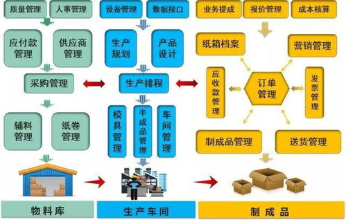 急急急 多家紙箱廠陷入 上erp找死,不上erp等死 窘境